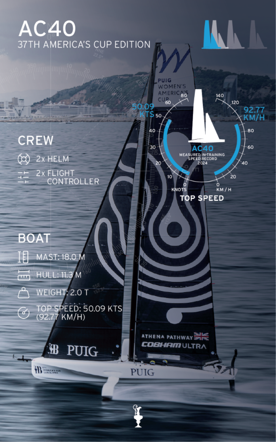 AC40 monoscafo utilizzato per le gare preliminari