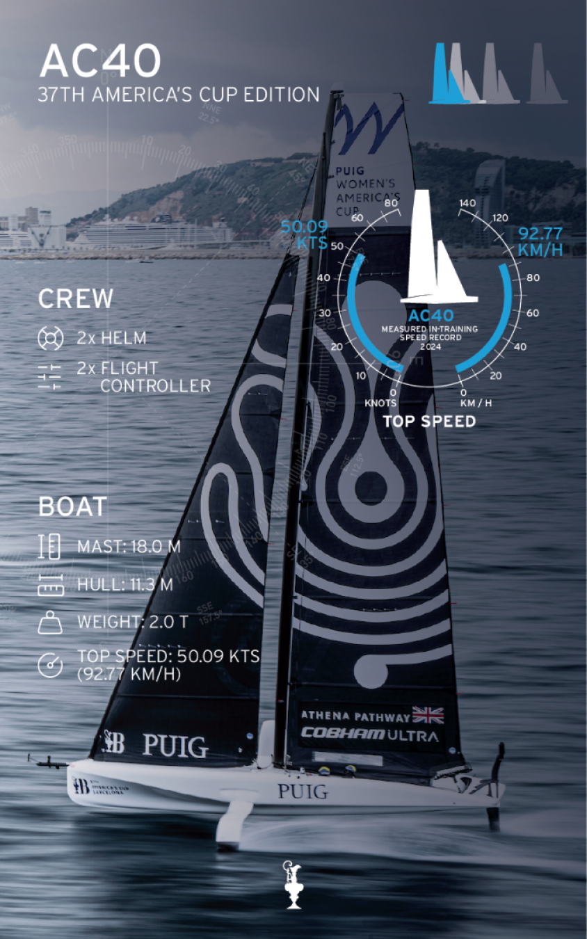 AC40 monoscafo utilizzato per le gare preliminari