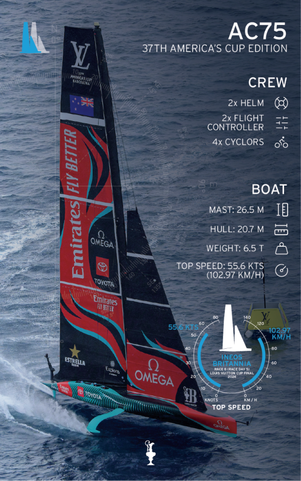 AC75 monoscafo utilizzato per le gare di Cup