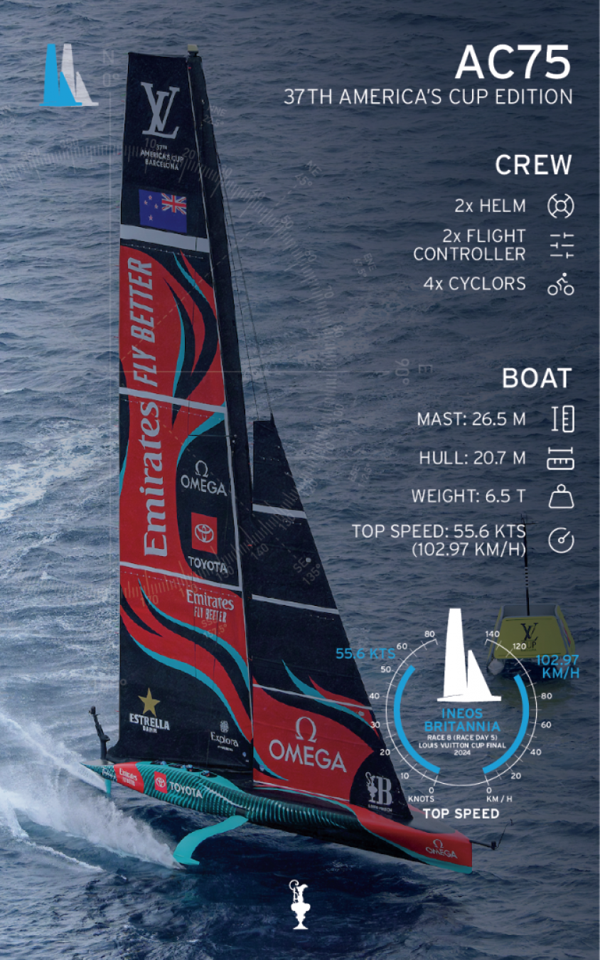 AC75 monoscafo utilizzato per le gare di Cup